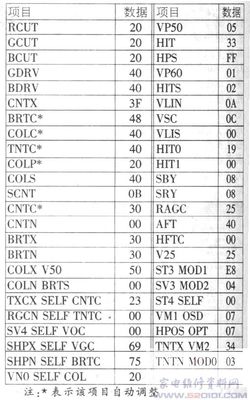 新高路華彩電常見故障的維修經(jīng)驗